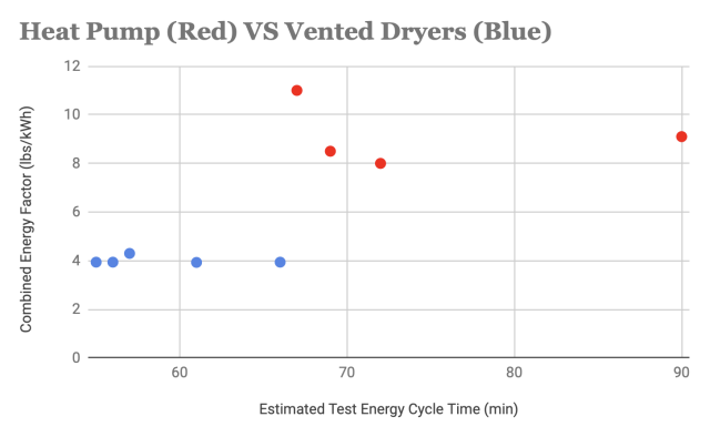 Heat Pump versus Vented Dryers Graph, heat pump, vented dryers, combined energy factor, estimated test energy cycle time