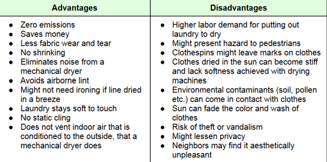 Laundry clothes line, advantages, disadvantages, zero emissions, higher demand for putting out laundry to dry