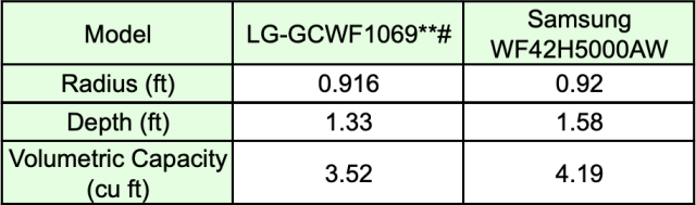 LG vs Samsung washer capacity calculations, Model, radius, depth, volumetric capacity (cu ft), our calculations