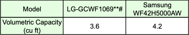 LS vs. Samsung washer comparison, Model, LG-GCWF1069**#, Samsung WF42H5000AW, Volume Capacity (cu ft), volumetric capacity of each washer