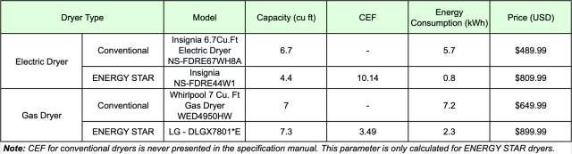 Residential dryer options, dryer type, model, capacity (cu ft), CEF, Energy Consumption(kWh), price