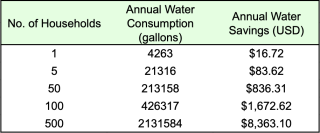 Samsung WF42H5000AW Water Consumption, Water Savings as per Number of Households, annual water consumption, annual water savings, gallons