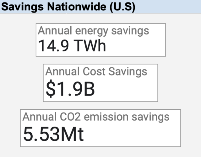 Savings nationwide (US), annual energy savings, annual cost savings, annual CO2 emission savings, energy and cost savings become tremendously large