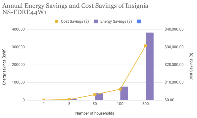 Annual Energy Savings and Cost Savings of Insignia NS-FDRE44W1, energy savings (kWh), cost saving ($), number of house holds