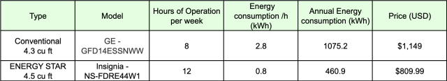 ENERGY STAR vs Conventional Dryer, type, model, hours of operation per week, energy consumption, annual energy consumption, price 