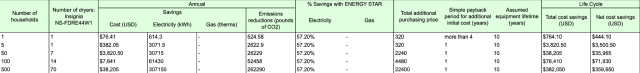 Energy and Cost Saving Potential for Larger Groups, No of households, no of dryers, annual, % savings with Energy Star, life cycle, Insignia NS-FDRE44W1