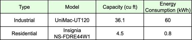 Residential and Industrial Electric Dryer Options Comparison, type, model, capacity, energy consumption