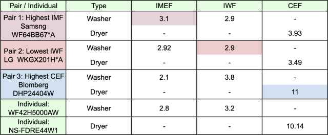 Washer and Dryer with Paired Sets Comparison, Pair/individual, type, IMEF, IWF, CEF 