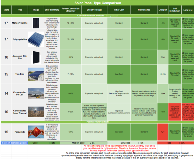 Solar panel type conversion, score, type, power conversion efficiency, energy storage, initial cost, maintenance, lifespan, self installation, land use