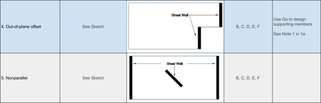 Table 25b, out-of-plane offset, sheer wall, use Omega 0 to design supporting members, non-parallel