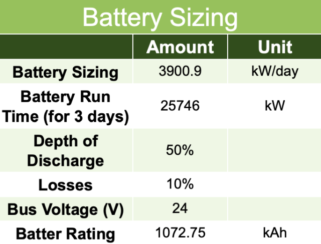 Battery sizing, battery run time, depth of discharge, losses, bus voltage, batter rating, Battery Sizing Table