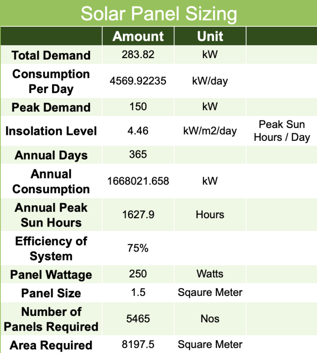 Solar Panel Sizing, Total demand, consumption per day, peak demand, insolation level, total demand, annual peak sun hours, efficiency of system, area required, panel size, amount, unit, panel wattage, annual consumption