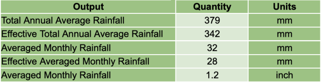 Total, Effective, and Averaged Rainfall, output, quantity, units