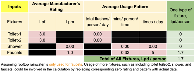 Average Manufacturer's rating, average usage pattern, inputs, fixtures, toilet-1, toiler-1