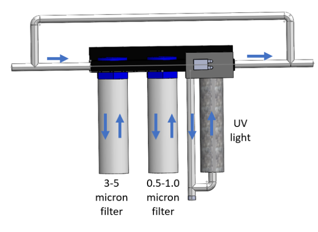 Filtration kit, micron filter, UV light, Pre-filters of the harvesting systems and filters of the pump play a role as coarse filters upstream of the fine filtration and disinfection, The storage container is used for sedimentation with the specific design of a water inlet and outlet, as discussed in the storage container design section