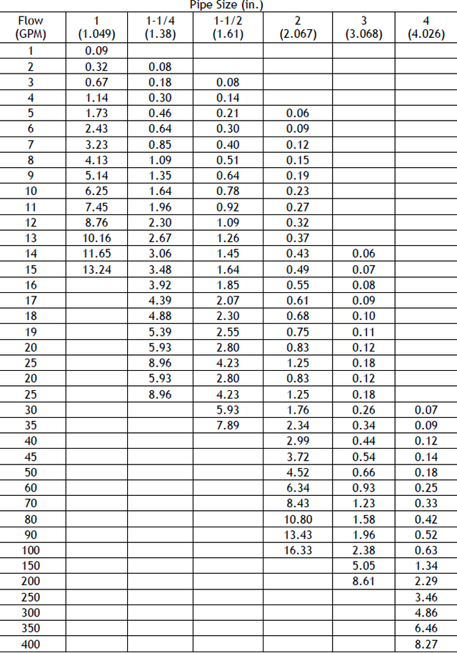 Table of Friction Losses of PVC Pipes, Different Flow Rates, pipe size, flow (CPM), calculated theoretically or experimentally