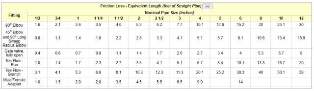 Table of Friction Losses of Elbows, Fittings, and Pipes of Equivalent Length, nominal pipe size, elbow and long sweep radius elbow