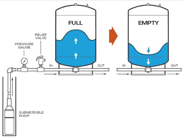 Pressure tank, pressure gauge, relief valve, submersible pump, full, empty, bladder pressure tank