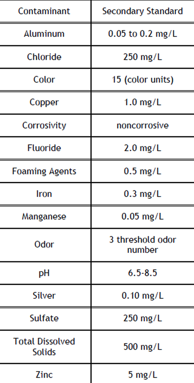 National water standards, contaminant, secondary standard, aluminum, chloride, total dissolved solids