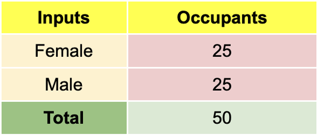 Number of Occupants of One Installed Rooftop Rainfall Harvesting System, inputs, occupants, male, female, total