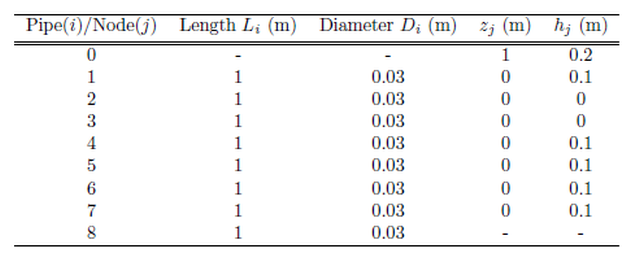 Pipe Parameters, pipe, node, length, diameter