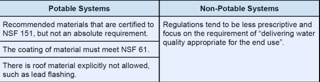 Potable system, non-potable systems, recommended materials, coating of material, roof material not allowed, regulations less prescriptive