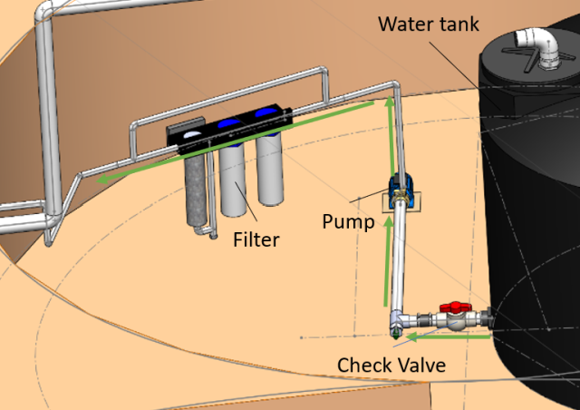 Pump, Filtration, and UV Disinfection System, water tank, filter, pump, check valve