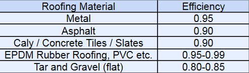 Roof efficiency based on material, roofing material, efficiency, metal, asphalt, tar and gravel