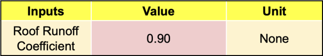 Roof efficiency, inputs, value, unit, roof runoff coefficient