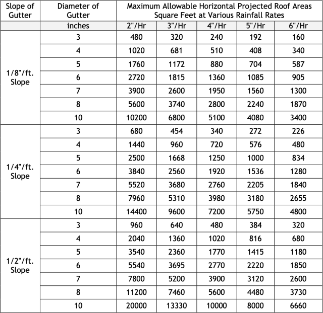 Sizing of Gutters, slope of gutter, diameter of gutter, maximum allowable horizontal projected roof areas, various rainfall rates