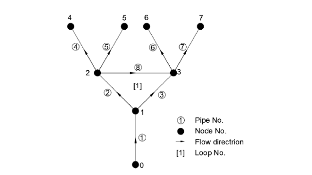 Branched & Looped Multiple Reservoir System, Part of the Barrels Storage Network, branched & looped multiple reservoir systems, part of the barrels storage network, nodes represent junctions or reservoirs