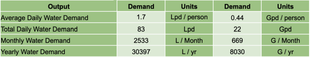 Water demand, output. demand, units, average daily water demand, total daily water demand