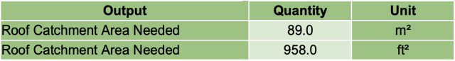 Calculated Required Catchment Area, output, roof catchment area needed, unit, meters