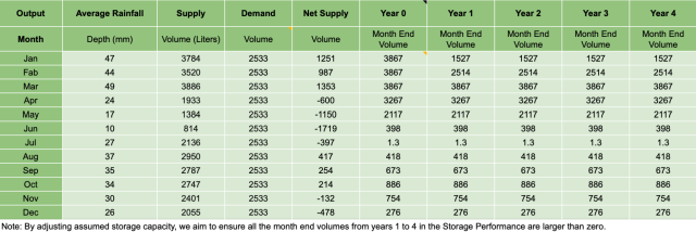 Storage performance, output, average rainfall, demand, supply, net supply, month