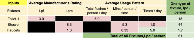 Average Manufacturer's Rating and Average Usage Pattern of Fixtures for Estimated Volume of Wastewater, average usage pattern, fixtures, toilet-1, shower, faucets