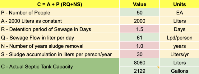 British Standard Calculation for Septic Tank, number of people, 2000 liters as constant, detention period of sewage in days, sewage flow in lite per day, number of years sludge removal