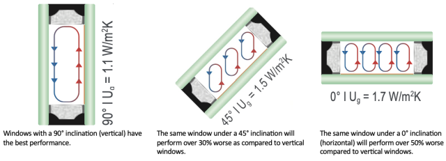 The Effects of Inclination on Window Performance, windows with 90 degree inclination, window with 45 degree inclination, window with 0 degree inclination, The inclination of the glass of a window negatively impacts the U-value