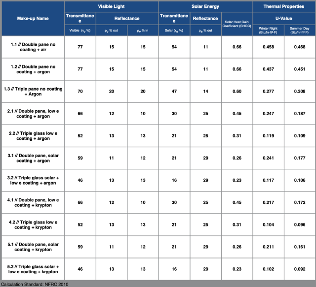  Comparison of Different Glass Configurations, make-up name, visible light, solar energy thermal properties