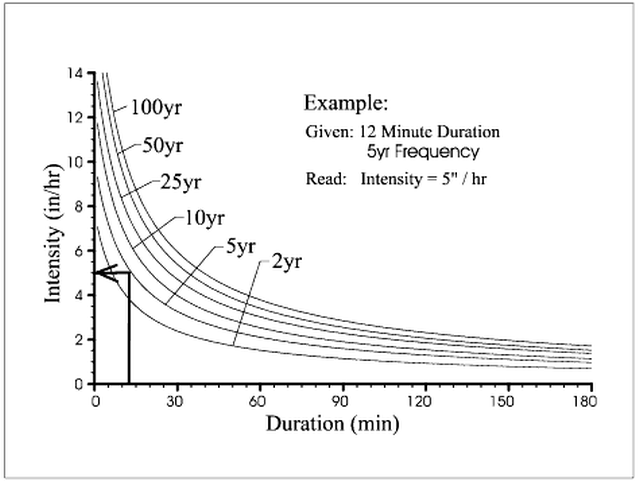 Intensity-Duration-Frequency (IDF) Curves Example, 12 minute duration, 5 year frequency, intensity, duration