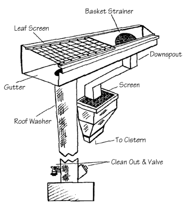 Roof Washer Schematic, leaf screen, basket strainer, gutter, roof washer, downspout, screen, clean out valve