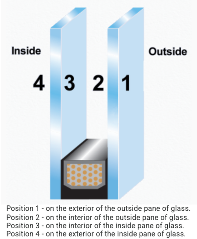 Positions of Solar Control Coatings on a Window, inside, outside, exterior of the outside pane of glass, interior of the outside pane of glass, interior of the inside pane of glass, exterior of the inside pane of glass