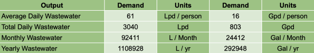 Daily, Monthly, and Yearly Wastewater, Water Demand, average daily wastewater, total daily wastewater, monthly wastewater, yearly wastewater