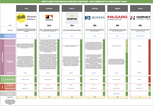 Best & Most Sustainable Windows Companies, Pella Windows and Doors, Anderson, Marvin, Jeldwen, Milgard, Harvey