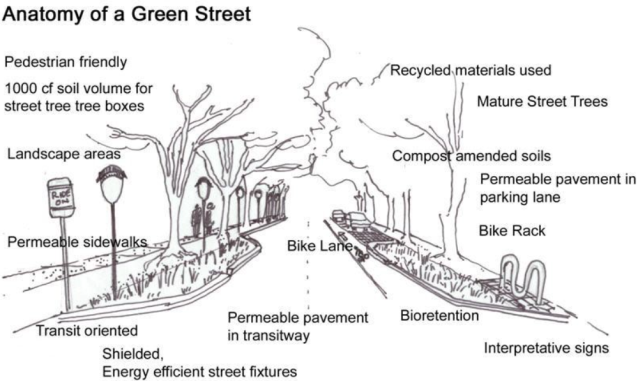  Anatomy of a Green Street Project, pedestrian friendly, recycled materials used, mature street trees, landscape areas, permeable sidewalks