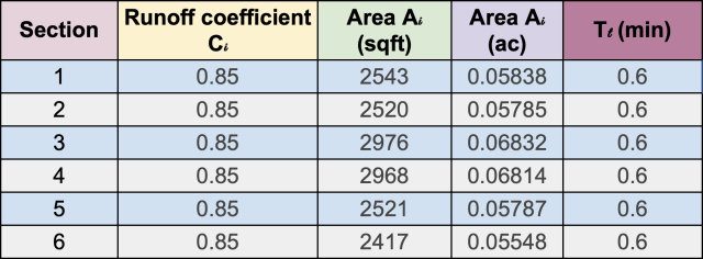 Area and the Time of Concentration of Each Section, runoff coefficient, Determining the area , the type of surface, and the time of concentration of each section. The catchment area of each section can be obtained from measurements of engineering drawings. 