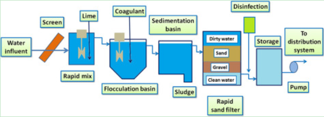 Drinking Water Treatment Process, water influent, screen, coagulant, sedimentation basin, disinfection, rapid mix