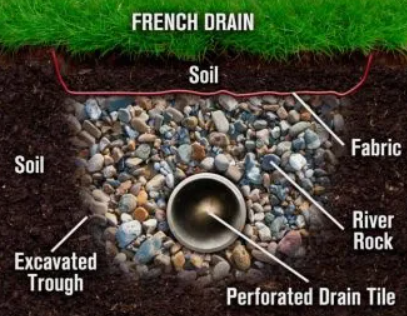 French Drain,consists of a trench filled with rock and gravel holding a perforated or knife-slit pipe, Perforated holes gather lots of water quickly without clogging, Holes in the pipe point down so water can drain at any level, A knife-slit pipe is best for groundwater saturation that rises slowly. 