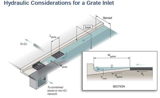 Gutter Flow Spread, hydraulic considerations for a grate inlet, grate, spread, section