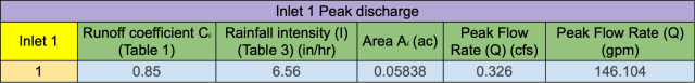 Inlet 1 Peak Discharge, runoff coefficient C, rainfall intensity, area, peak flow rate, 
