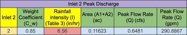 Inlet 2 Peak Discharge, inlet 2, weight coefficient, rainfall intensity, area, peak flow rate, 